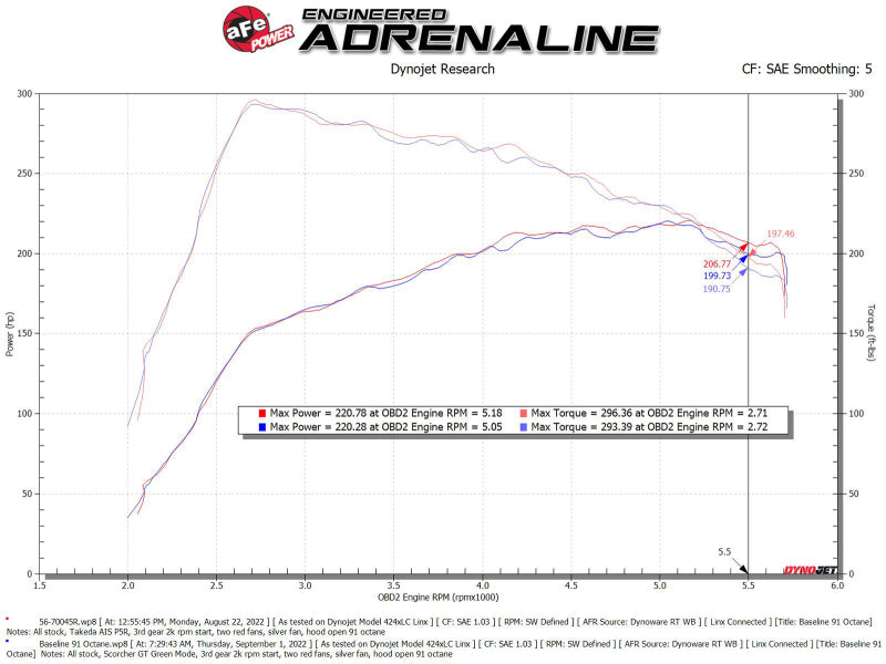 AFE 56-70045R Takeda Intakes Stage-2 PDS AIS PDS 21-22 fits Mazda 3 2.5T