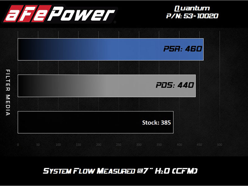 AFE 53-10020R m Cold Air Intake w/ Pro 5R Media 07-19 fits Toyota Tundra V8-5.7