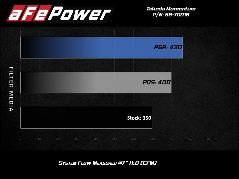 AFE 56-70016D Momentum Cold Air Intake System w/Pro Dry S Media 14-20 fits Acu