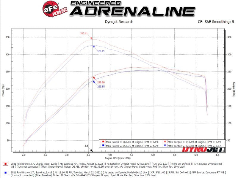 AFE 46-20584-B fits Ford Bronco V6-2.7Ltt BladeRunner Alum Hot & Cold Charge Pi