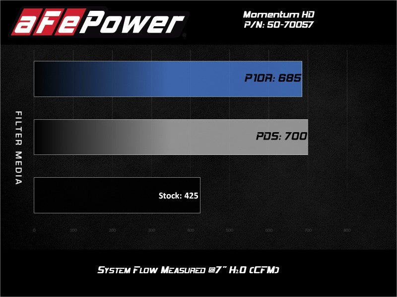 AFE 50-70057D Momentum HD Cold Air Intake System w/ Pro Dry S Media 94-97 fits