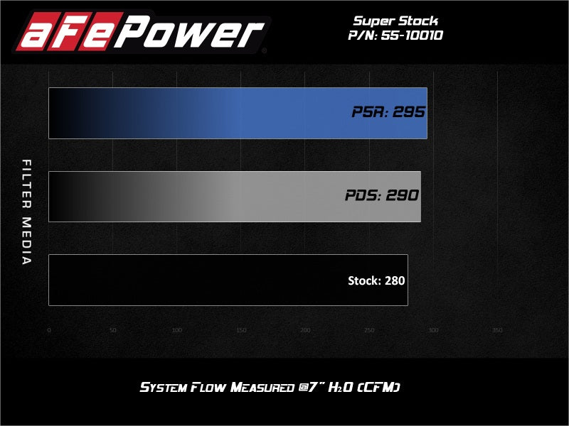 AFE 55-10010R Stock Induction System Pro 5R Media 18-21 fits Jeep Wrangler JL L