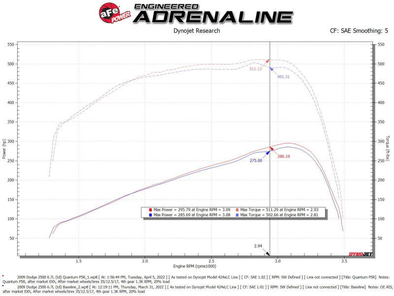 AFE 53-10026R fits Ram 2500/3500 Cummins L6 6.7L (td)(Diesel) Quantum Cold Air
