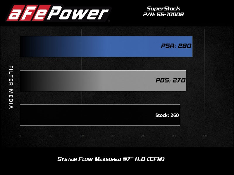 AFE 55-10009D Stock Induction System Pro Dry S Media fits Jeep 18-21 Wrangler J