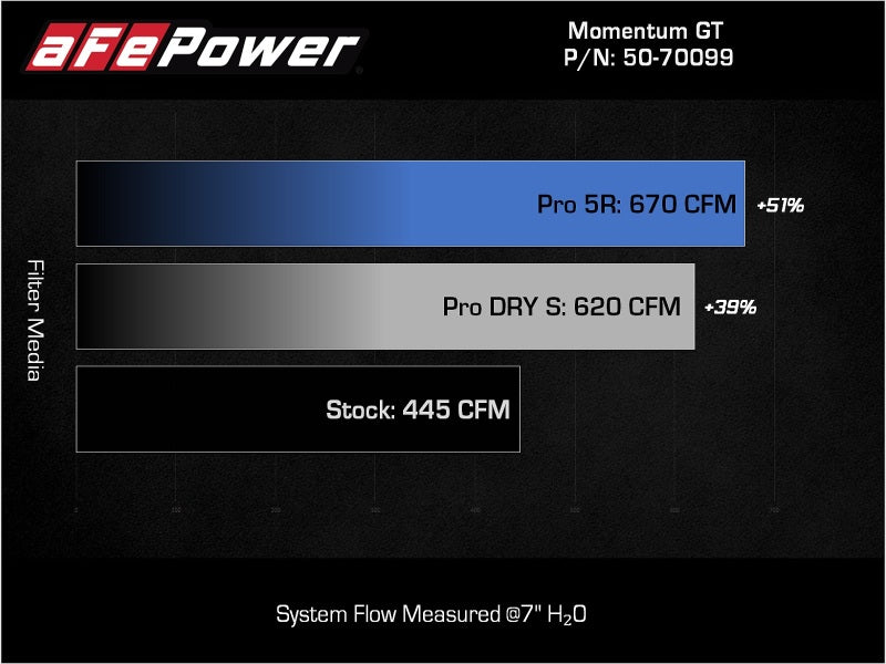 AFE 50-70099R um GT Pro 5R Cold Air Intake System 2021-2022 fits Ford F-150 V6-