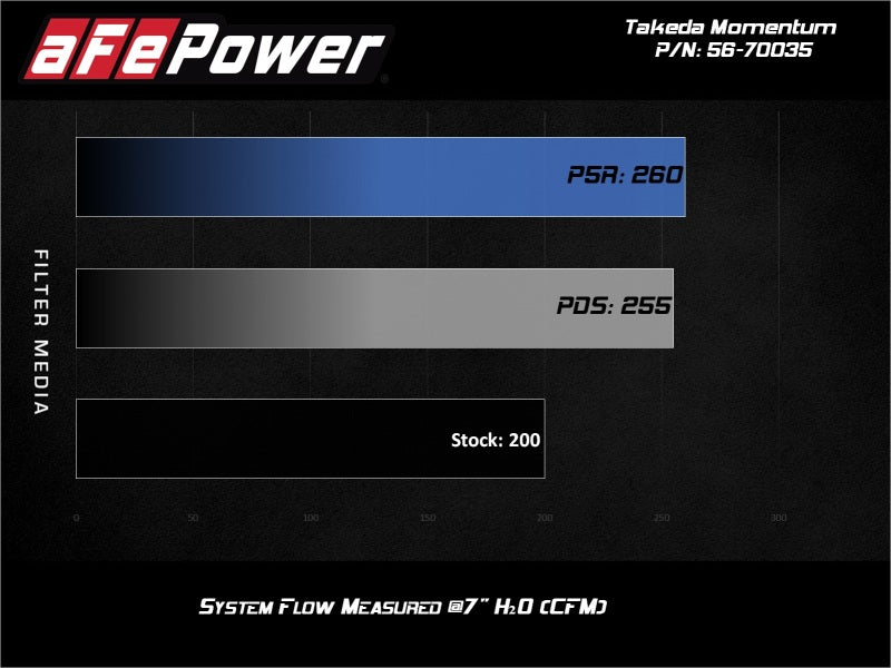 AFE 56-70035D fits Hyundai i30 N L4-2.0L Takeda Momentum Cold Air Intake System