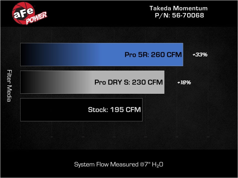 AFE 56-70068D fits Honda Civic (2.0L L4) Takeda Momentum Cold Air Intake System