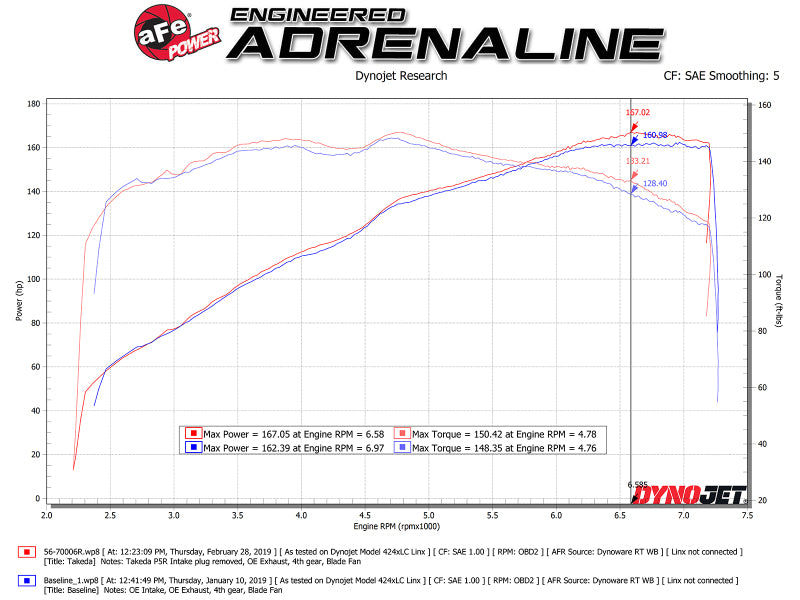 AFE 56-70006R Takeda Stage-2 Pro 5R CAIS 16-19 fits Mazda MX-5 Miata (ND) 2.0L