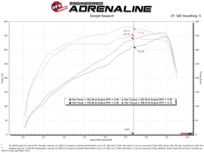 AFE 54-13047D 19-20 fits RAM 2500/3500 V8-6.4L HEMI Pro Dry S Air Intake System