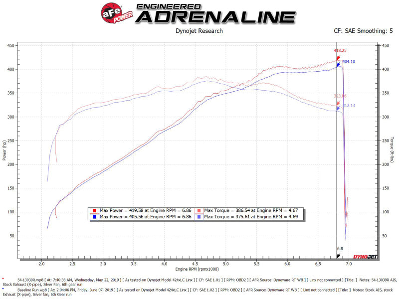 AFE 54-13039R FORCE Stage-2 Cold Air Intake System w/Pro Dry S Media 18-19 fit
