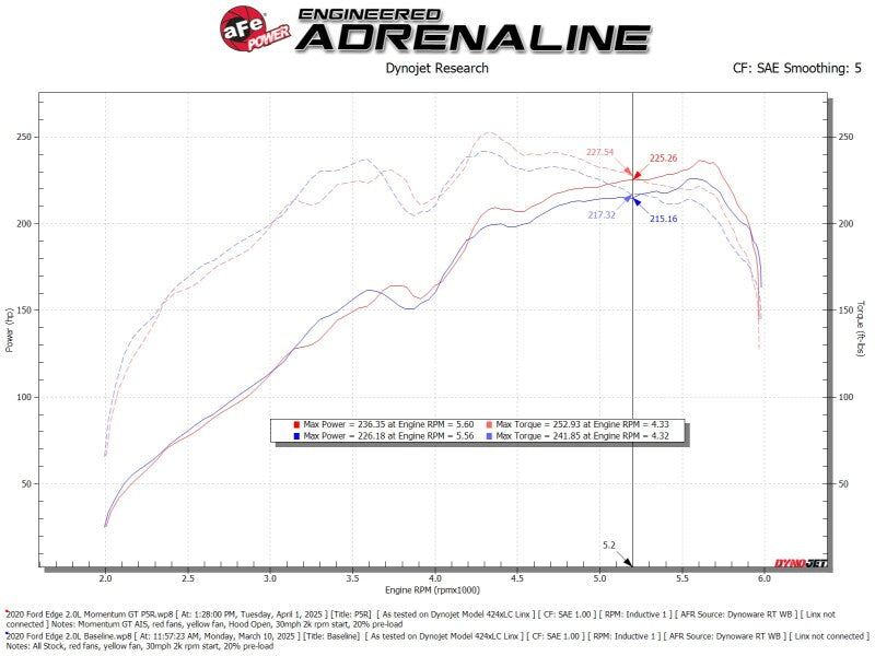aFe 50-70133R 19-24 fits Ford Edge Momentum GT Cold Air Intake System w/ Pro 5R Filter