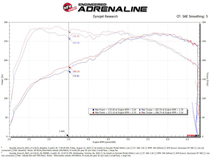 AFE 56-70058D fits Hyundai Kona N L4 2.0L(t) Takeda Momentum Cold Air Intake Sy