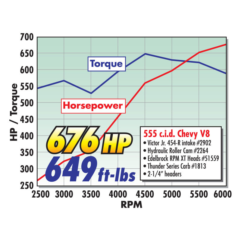 Edelbrock 49550 Crate Engine Edelbrock/Pat Musi 555 RPM XT BBC 675 HP Stock Exhaust Port Location