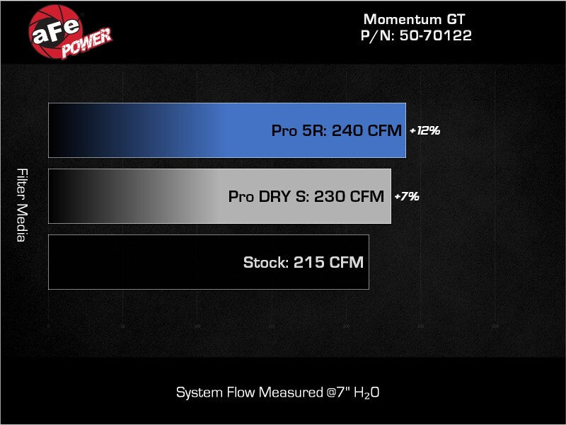AFE 50-70122D ord Ranger 24-25 L4-2.3L Momentum GT Cold Air Intake System w/ Pr