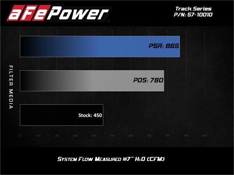 AFE 57-10010D fits Ford F-150/Raptor Track Series Carbon Fiber Cold Air Intake