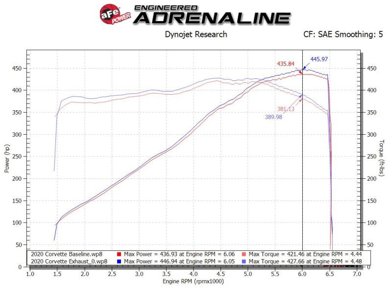 AFE 49-34124-P orce-Xp 3in to 2-1/2in 304SS Cat-Back 2020 fits Chevy Corvette (