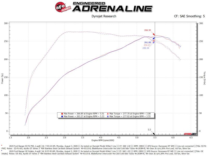 AFE 52-10001R Induction Cold Air Intake System w/Pro 5R Filter 19-20 fits Ford