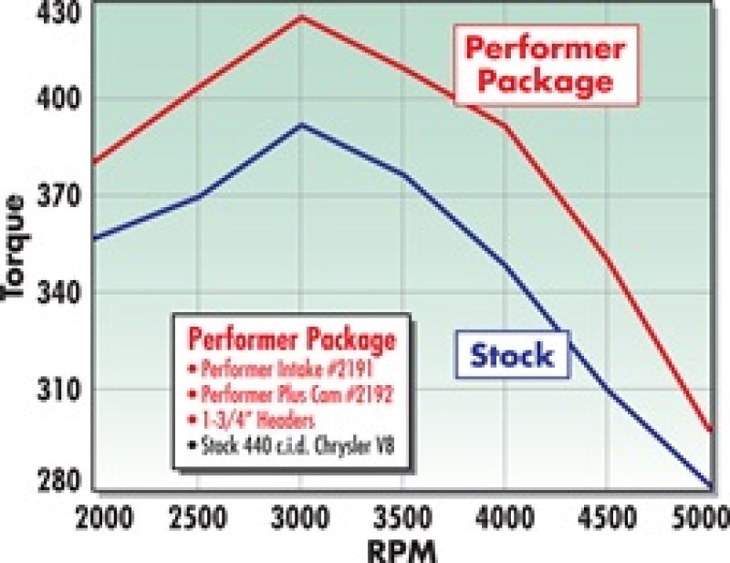 Edelbrock 2191 Performer 440 w/ EGR Manifold