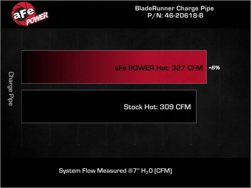 AFE 46-20618-B fits RAM Diesel L6-6.7L BladeRunner 3.5 IN Aluminum Hot Charge P