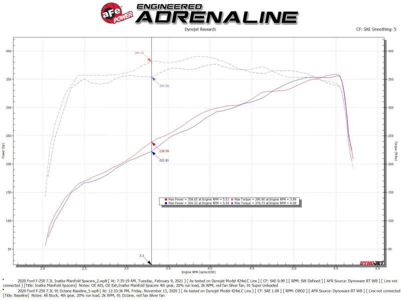 AFE 46-33024 Silver Bullet Intake Manifold Spacer Kit 2020 F-250/F-350 V8-7.3L