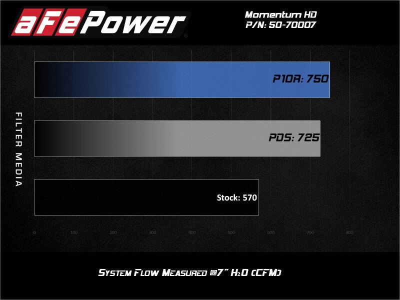 AFE 50-70007D-1 fits Ford Diesel Trucks V8-6.7L (td) Momentum HD Cold Air Intak