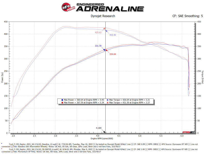 AFE 50-30072DL fits Ford F-150 Raptor V6-3.5L(tt) Momentum XP Cold Air Intake S