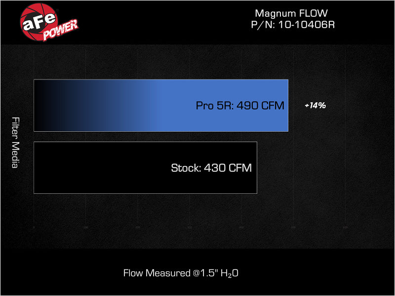 AFE 10-10406R fits Ford F-150 Raptor R V8-5.2L Magnum FLOW Pro 5R Air Filter