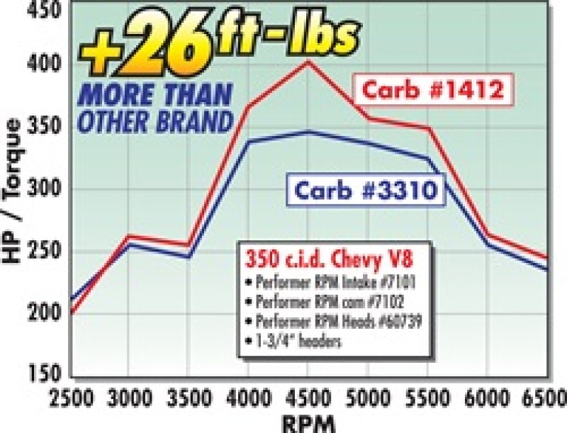 Edelbrock 1412 Carburetor Performer Series 4-Barrel 800 CFM Manual Choke Satin Finish