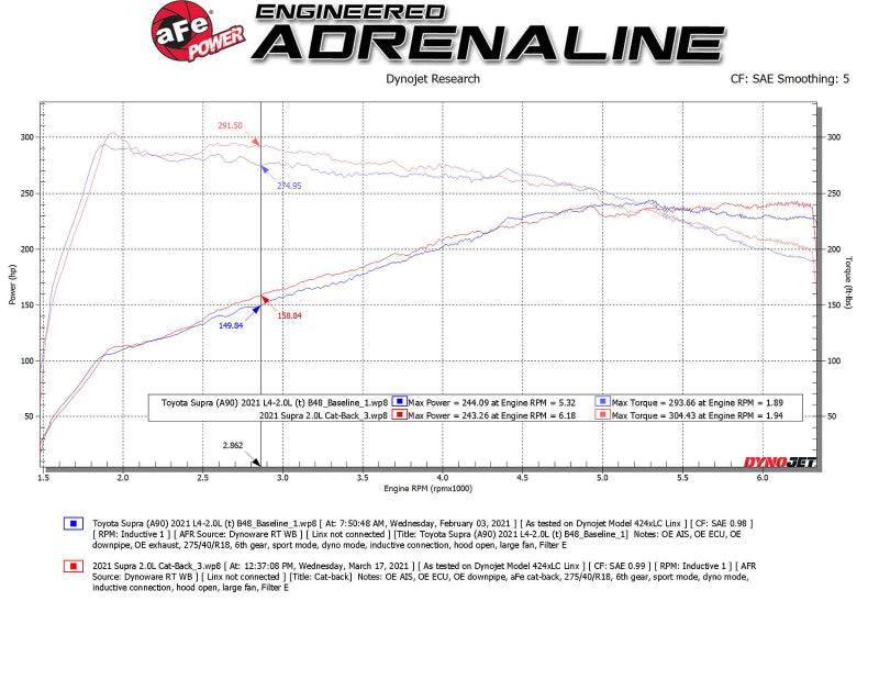 AFE 49-36050-B Takeda 2021 fits Toyota Supra 2.0L (t) 2.5in-3in 304 SS CB Exhau