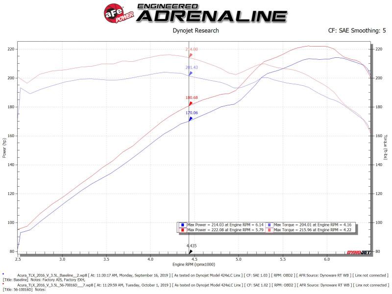 AFE 56-70016D Momentum Cold Air Intake System w/Pro Dry S Media 14-20 fits Acu