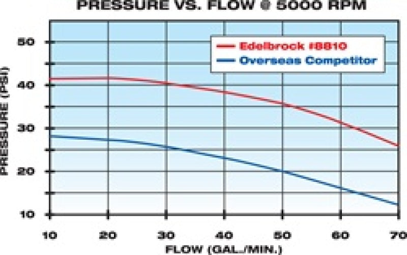 Edelbrock 8810 Water Pump High Performance fits Chevrolet 350 CI V8 Short Style Satin Finish