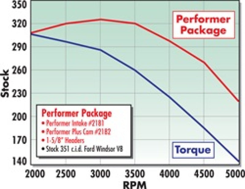 Edelbrock 2182 Perf Plus Cam and Lifters Kit fits Ford 351W
