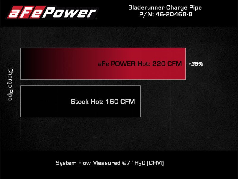 AFE 46-20468-B unner 2 1/2in Intercooler Hot Side Charge Pipe 18-21 fits Jeep W