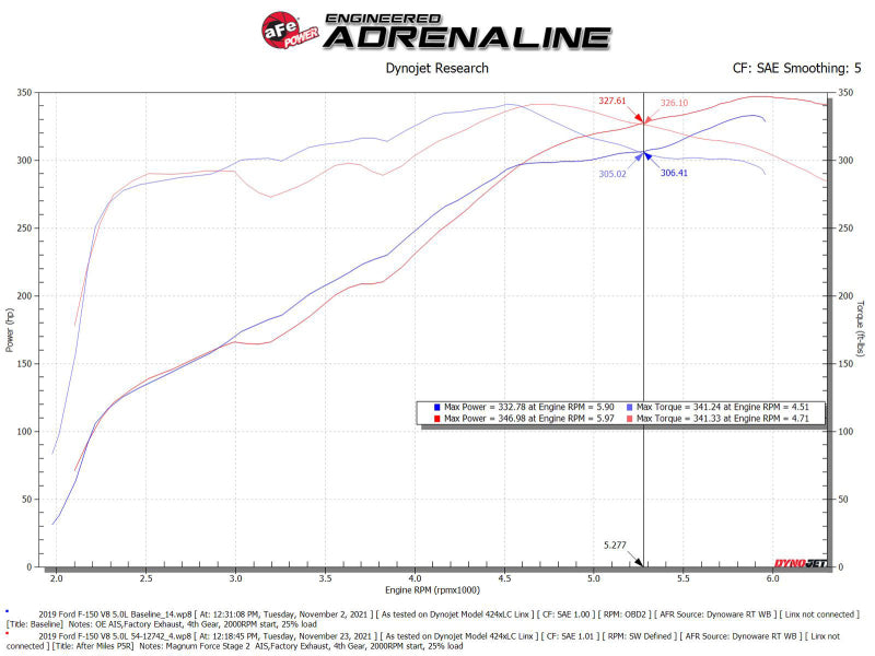 AFE 54-12742 MagnumFORCE Intakes Stage-2 Pro 5R 2015 fits Ford F-150 5.0L V8