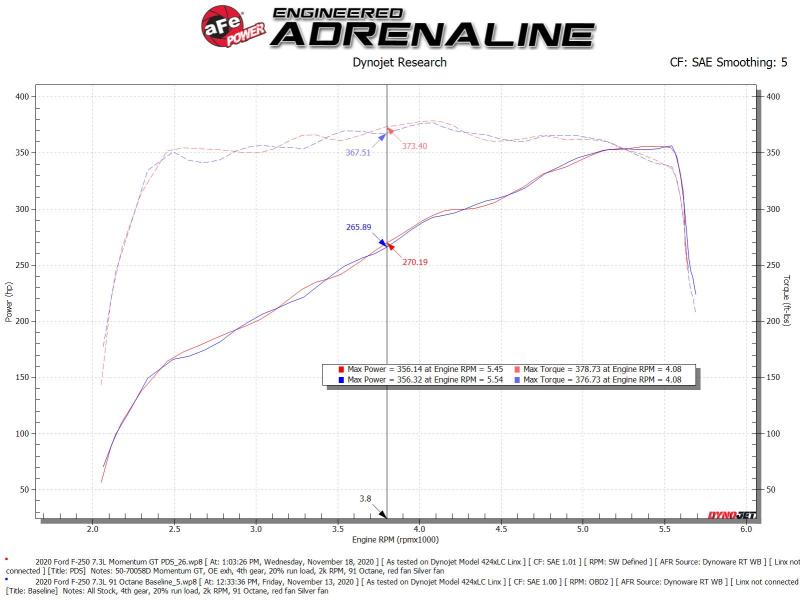 AFE 50-70058D um GT Cold Air Intake System w/ Pro Dry S 2020 fits Ford F-250 /