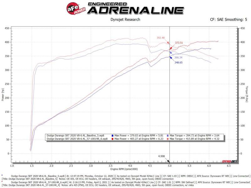 AFE 54-13063R FORCE Intake Stage-2 Pro 5R 12-21 fits Jeep Grand Cherokee (WK2)