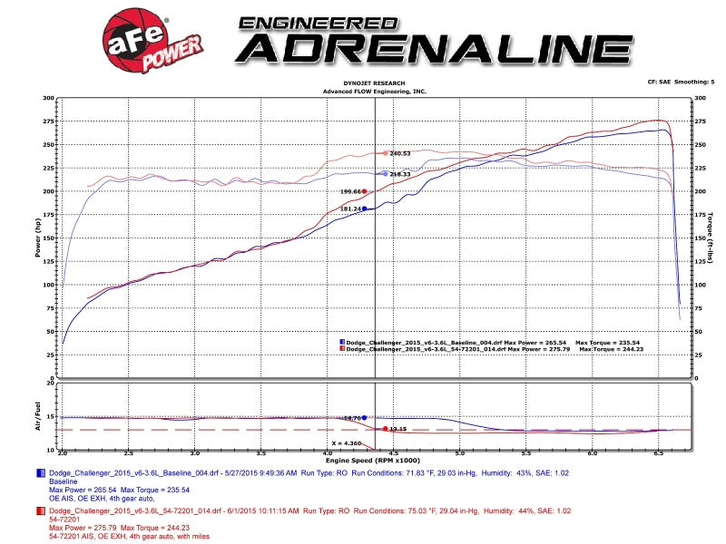 AFE 54-72201 um GT Pro 5R Stage-2 Intake System 11-15 fits Dodge Challenger/Cha