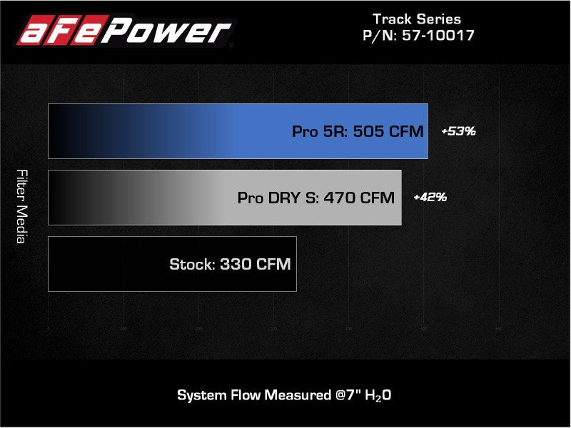 AFE 57-10017R fits BMW Z4 M40i (G29) L6-3.0L (t) B58 Track Series Intake System