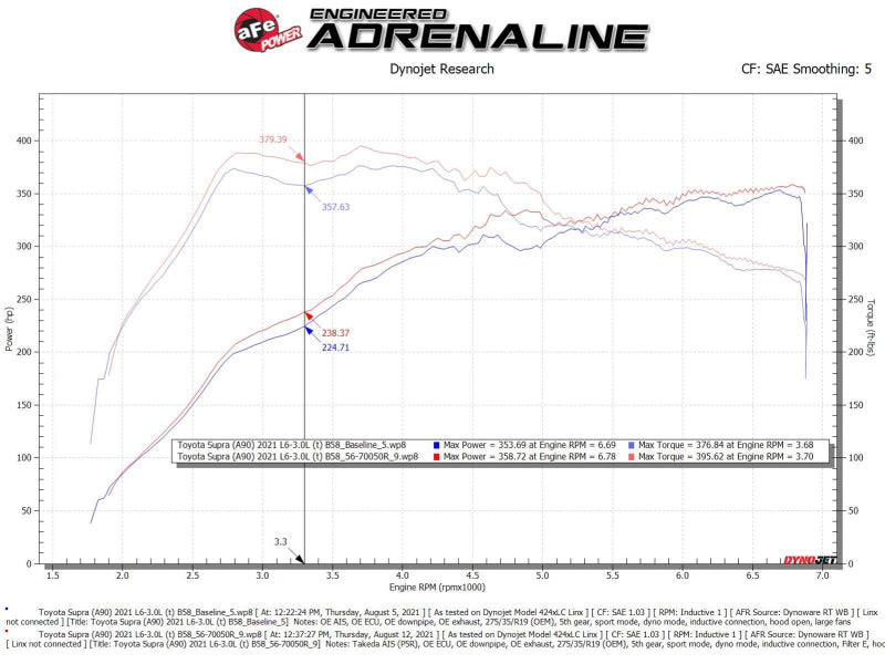 AFE 56-70050R Momentum Pro 5R Cold Air Intake System 20-21 fits Toyota Supra L