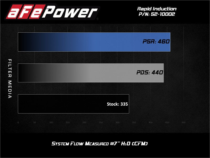 AFE 52-10002R Induction Cold Air Intake System w/Pro 5R Filter 19-21 fits Ram 1