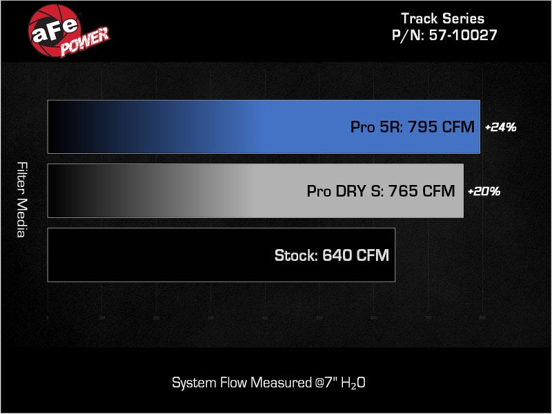 AFE 57-10027D odge Charger SRT Hellcat Redeye 21-23 V8-6.2L Track Series Stage-