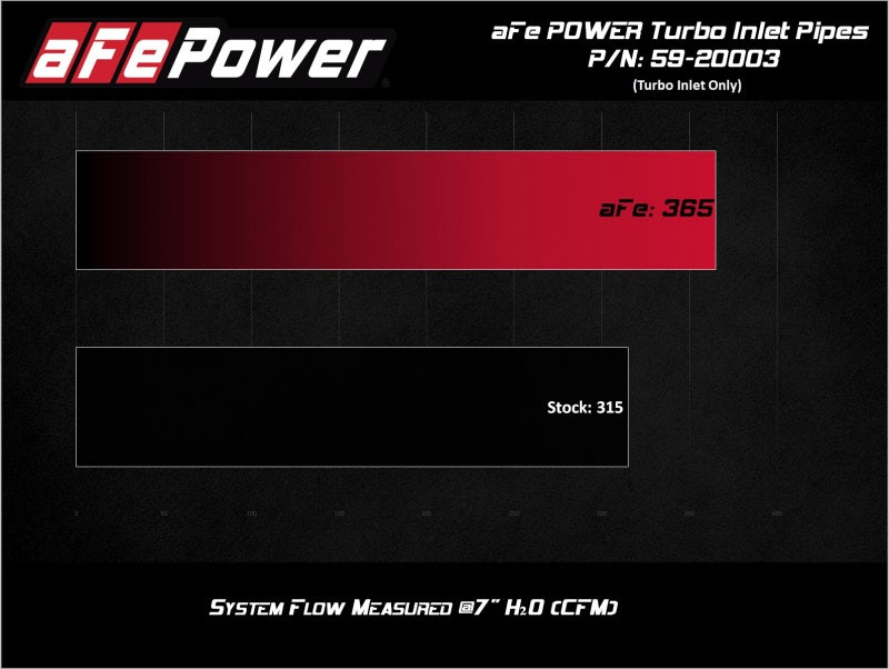 AFE 59-20003 Power 17-20 fits Ford Raptor 3.5L V6 Turbo Inlet Pipes