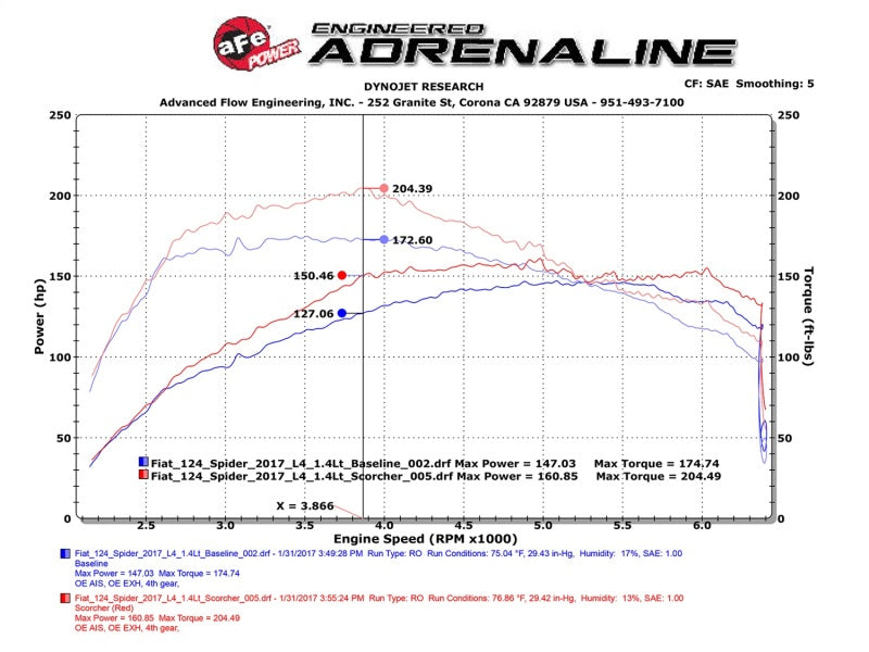 AFE 77-46901 Scorcher Module 17-19 FIAT 124 Spider 1.4L
