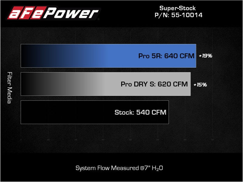 AFE 55-10014DC Stock Carbon Fiber Pro Dry S Induction System 2021 fits RAM 1500