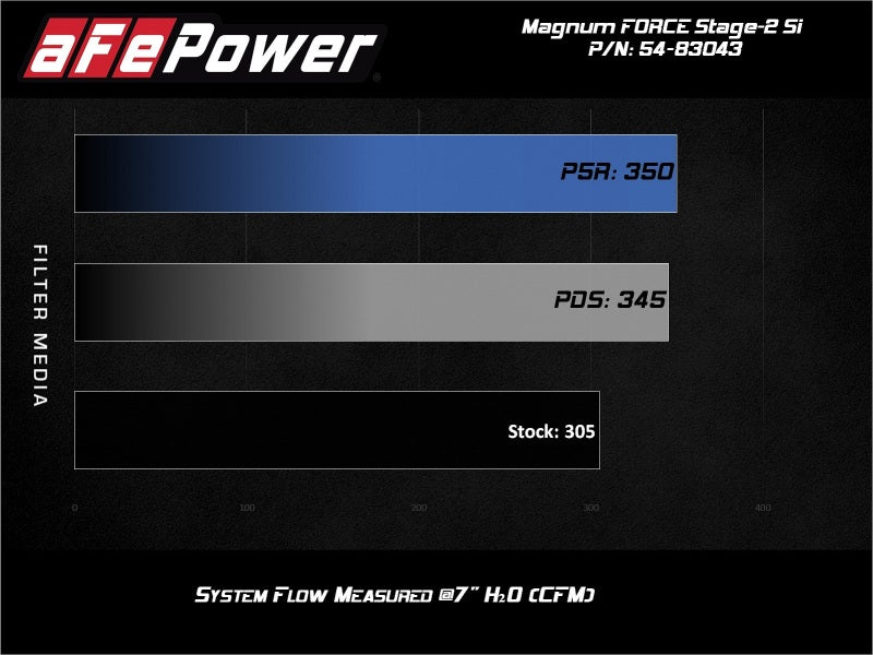AFE 54-83043R Force Stage-2Si Cold Air Intake System w/ Pro 5R Media fits BMW