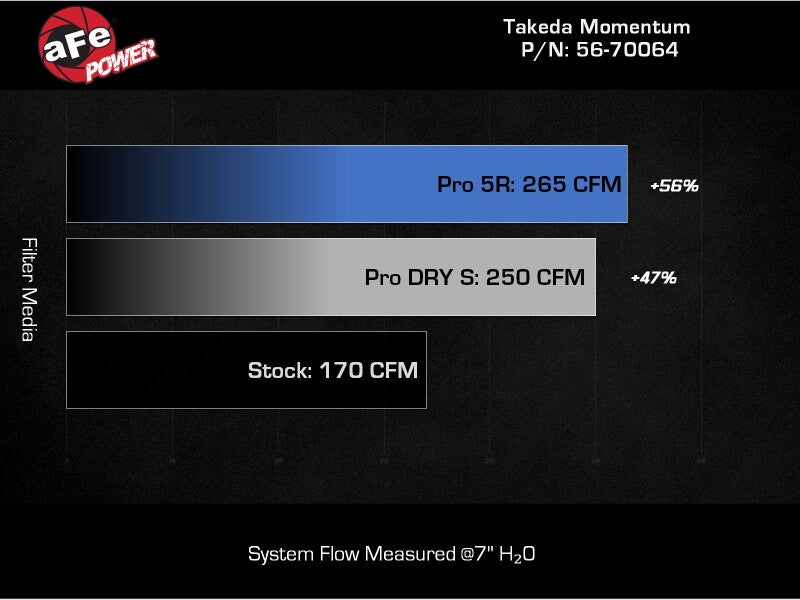 AFE 56-70064D fits Subaru WRX 22-24 H4-2.4L Momentum Cold Air Intake