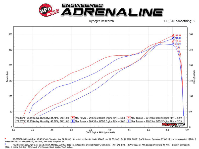 AFE 50-70013DR um GT Pro DRY S Intake System Red Edition 19-23 fits Dodge RAM 1