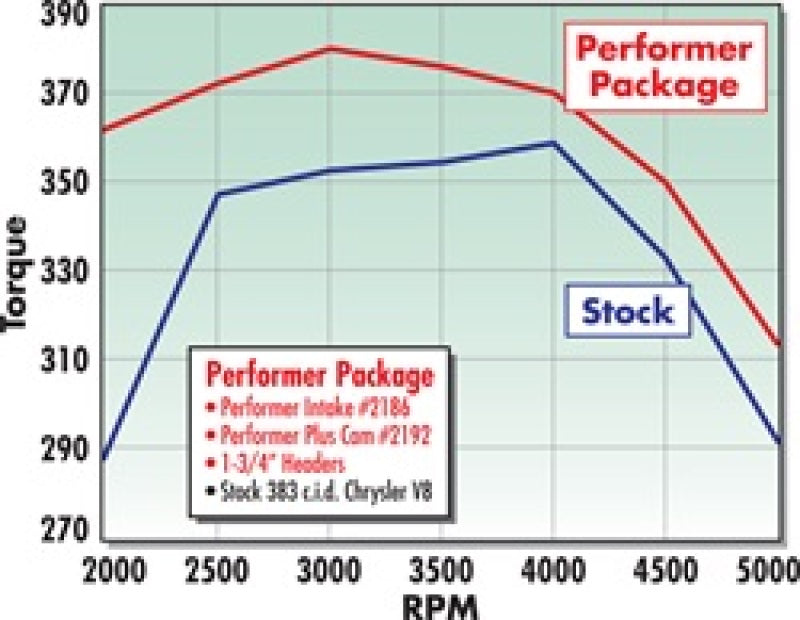Edelbrock 2192 Perf Plus Cam and Lifters Kit fits Chrys 383-440