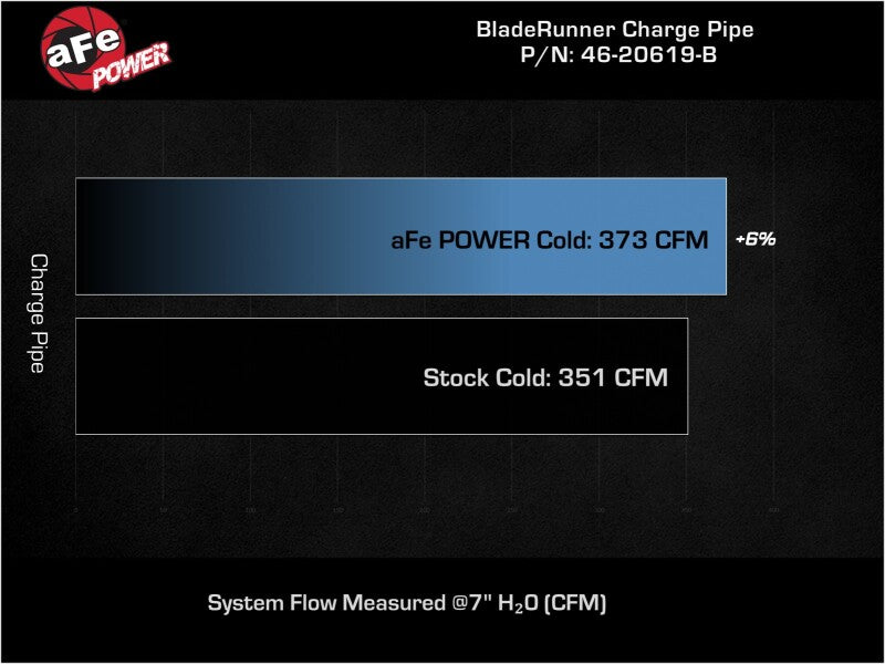 AFE 46-20619-B fits RAM Diesel L6-6.7L BladeRunner 3.5 IN Aluminum Cold Charge