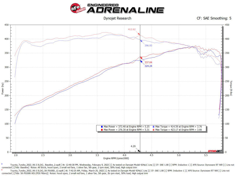 AFE 50-70100DR Momentum GT Pro Dry S Intake System 22-23 fits Toyota Tundra V6-